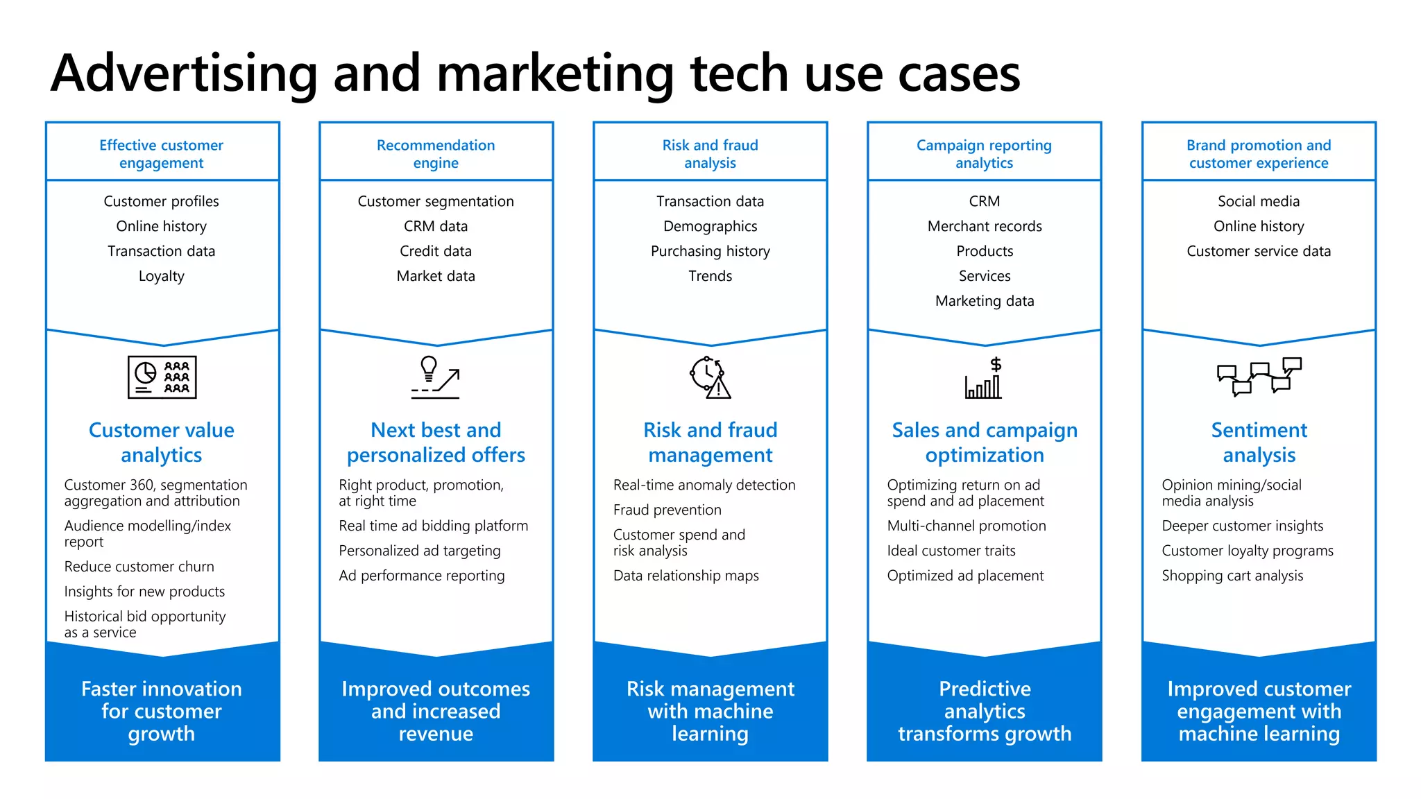 Customer value
analytics
Next best and
personalized offers
Risk and fraud
management
Sales and campaign
optimization
Sentiment
analysis
Faster innovation
for customer
growth
Improved outcomes
and increased
revenue
Risk management
with machine
learning
Predictive
analytics
transforms growth
Improved customer
engagement with
machine learning
Customer profiles
Online history
Transaction data
Loyalty
Customer segmentation
CRM data
Credit data
Market data
CRM
Merchant records
Products
Services
Marketing data
Social media
Online history
Customer service data
Customer 360, segmentation
aggregation and attribution
Audience modelling/index
report
Reduce customer churn
Insights for new products
Historical bid opportunity
as a service
Right product, promotion,
at right time
Real time ad bidding platform
Personalized ad targeting
Ad performance reporting
Real-time anomaly detection
Fraud prevention
Customer spend and
risk analysis
Data relationship maps
Optimizing return on ad
spend and ad placement
Multi-channel promotion
Ideal customer traits
Optimized ad placement
Opinion mining/social
media analysis
Deeper customer insights
Customer loyalty programs
Shopping cart analysis
Transaction data
Demographics
Purchasing history
Trends
Effective customer
engagement
Recommendation
engine
Risk and fraud
analysis
Campaign reporting
analytics
Brand promotion and
customer experience
 