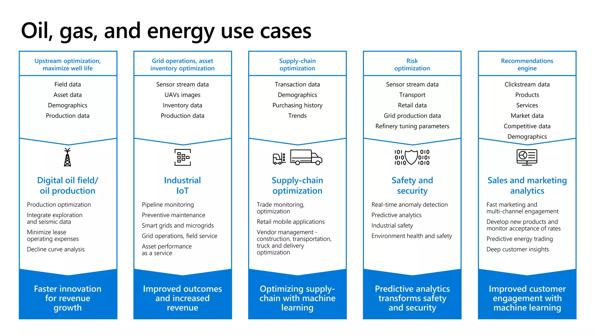 Digital oil field/
oil production
Industrial
IoT
Supply-chain
optimization
Safety and
security
Sales and marketing
analytics
Faster innovation
for revenue
growth
Improved outcomes
and increased
revenue
Optimizing supply-
chain with machine
learning
Predictive analytics
transforms safety
and security
Improved customer
engagement with
machine learning
Field data
Asset data
Demographics
Production data
Sensor stream data
UAVs images
Inventory data
Production data
Sensor stream data
Transport
Retail data
Grid production data
Refinery tuning parameters
Clickstream data
Products
Services
Market data
Competitive data
Demographics
Production optimization
Integrate exploration
and seismic data
Minimize lease
operating expenses
Decline curve analysis
Pipeline monitoring
Preventive maintenance
Smart grids and microgrids
Grid operations, field service
Asset performance
as a service
Trade monitoring,
optimization
Retail mobile applications
Vendor management -
construction, transportation,
truck and delivery
optimization
Real-time anomaly detection
Predictive analytics
Industrial safety
Environment health and safety
Fast marketing and
multi-channel engagement
Develop new products and
monitor acceptance of rates
Predictive energy trading
Deep customer insights
Transaction data
Demographics
Purchasing history
Trends
Upstream optimization,
maximize well life
Grid operations, asset
inventory optimization
Supply-chain
optimization
Risk
optimization
Recommendations
engine
 