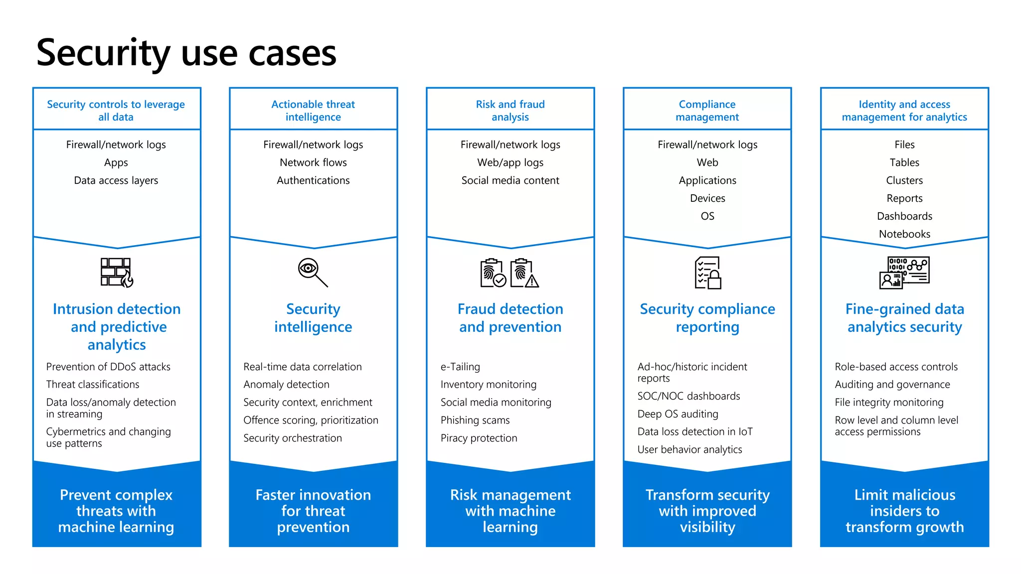 Intrusion detection
and predictive
analytics
Security
intelligence
Fraud detection
and prevention
Security compliance
reporting
Fine-grained data
analytics security
Prevent complex
threats with
machine learning
Faster innovation
for threat
prevention
Risk management
with machine
learning
Transform security
with improved
visibility
Limit malicious
insiders to
transform growth
Firewall/network logs
Apps
Data access layers
Firewall/network logs
Network flows
Authentications
Firewall/network logs
Web
Applications
Devices
OS
Files
Tables
Clusters
Reports
Dashboards
Notebooks
Prevention of DDoS attacks
Threat classifications
Data loss/anomaly detection
in streaming
Cybermetrics and changing
use patterns
Real-time data correlation
Anomaly detection
Security context, enrichment
Offence scoring, prioritization
Security orchestration
e-Tailing
Inventory monitoring
Social media monitoring
Phishing scams
Piracy protection
Ad-hoc/historic incident
reports
SOC/NOC dashboards
Deep OS auditing
Data loss detection in IoT
User behavior analytics
Role-based access controls
Auditing and governance
File integrity monitoring
Row level and column level
access permissions
Firewall/network logs
Web/app logs
Social media content
Security controls to leverage
all data
Actionable threat
intelligence
Risk and fraud
analysis
Compliance
management
Identity and access
management for analytics
 