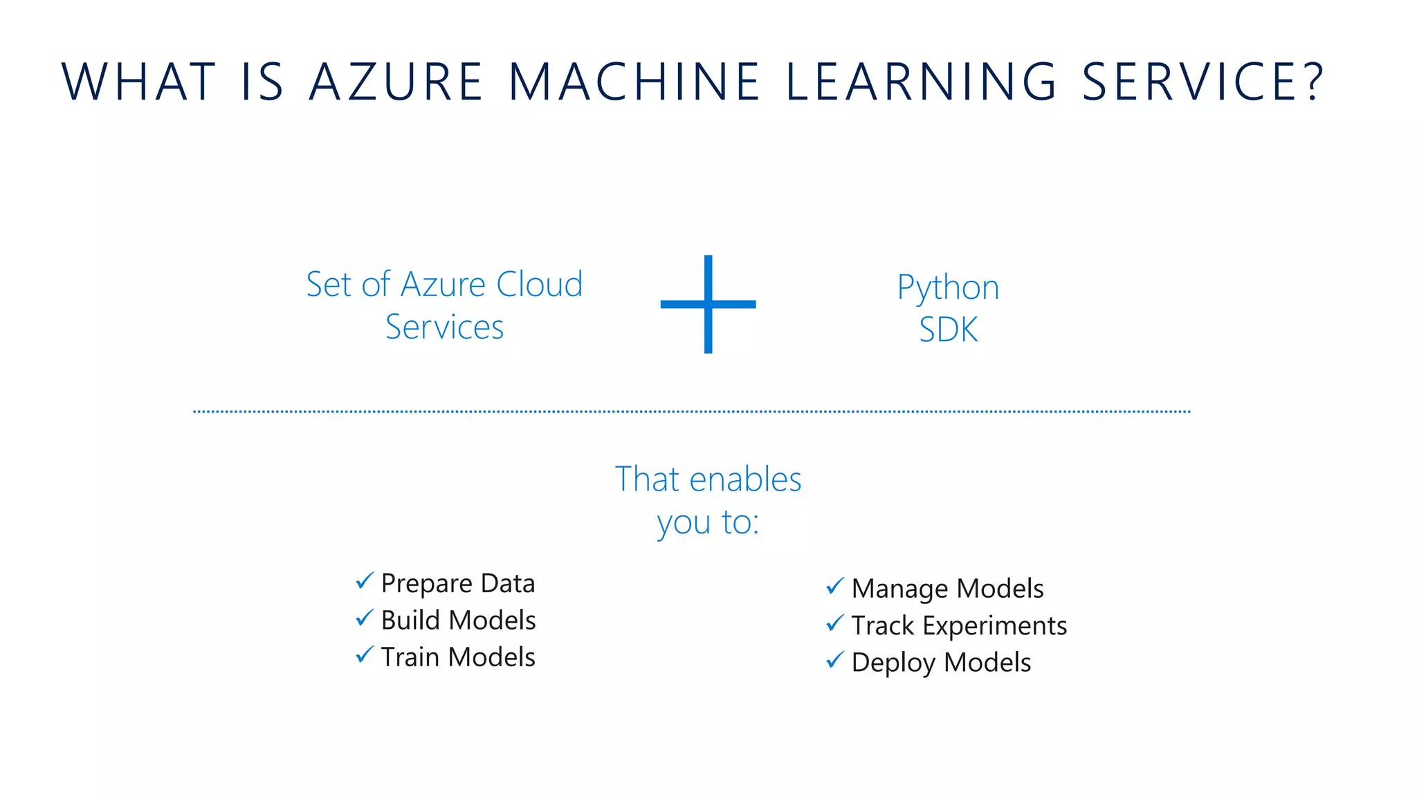 WHAT IS AZURE MACHINE LEARNING SERVICE?
Set of Azure Cloud
Services
Python
SDK
 Prepare Data
 Build Models
 Train Models
 Manage Models
 Track Experiments
 Deploy Models
That enables
you to:
 