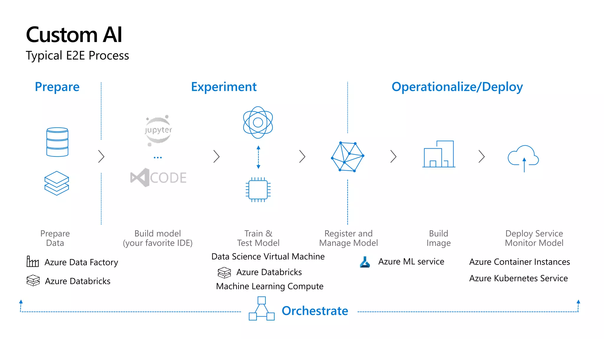 Custom AI
Typical E2E Process
…
Prepare Experiment Operationalize/Deploy
Orchestrate
Azure Databricks
Machine Learning Compute
Data Science Virtual Machine
Azure ML service Azure Container Instances
Azure Kubernetes ServiceAzure Databricks
Azure Data Factory
 