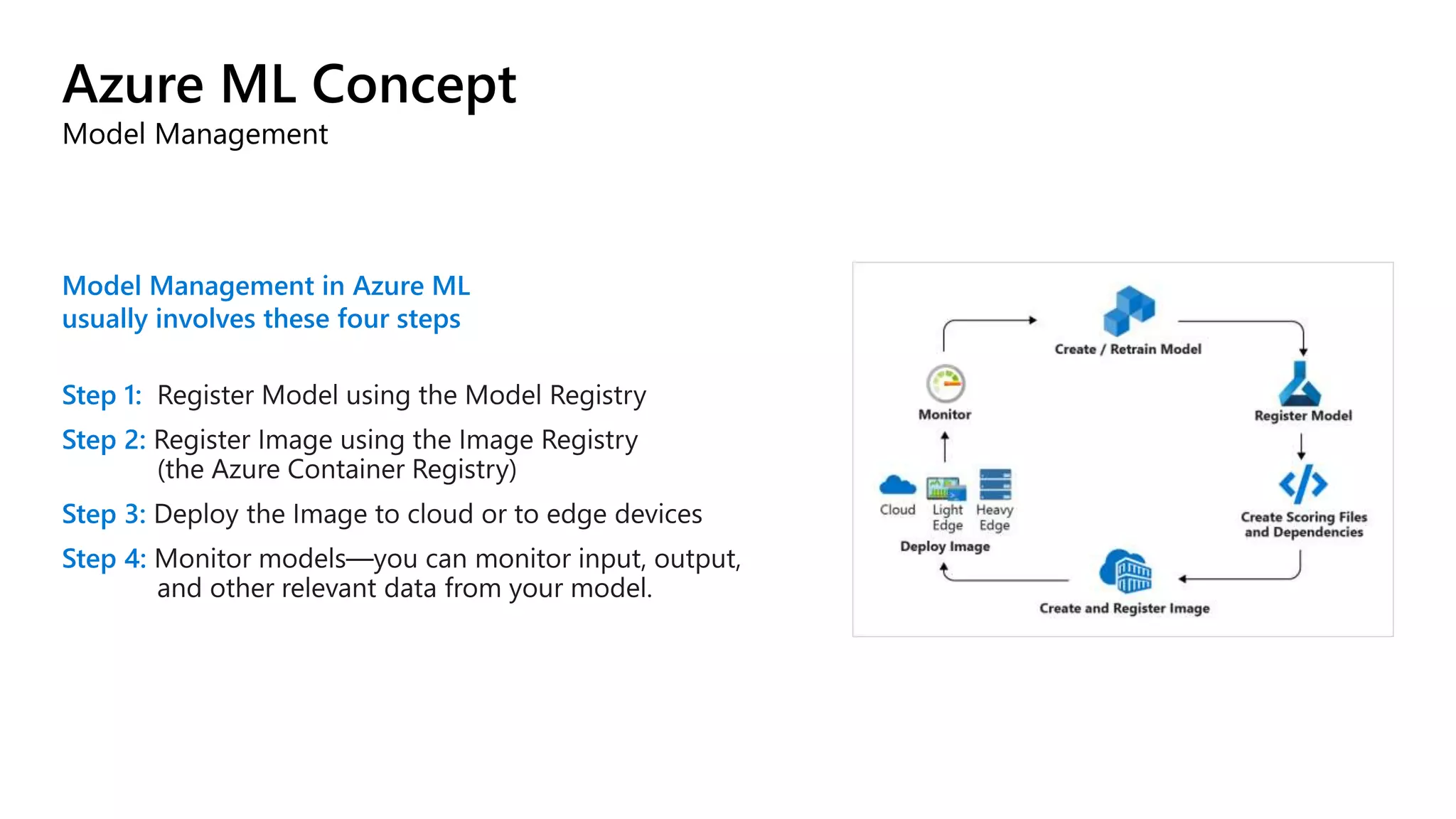 Azure ML Concept
Model Management
Model Management in Azure ML
usually involves these four steps
Step 1:
Step 2:
Step 3:
Step 4:
 