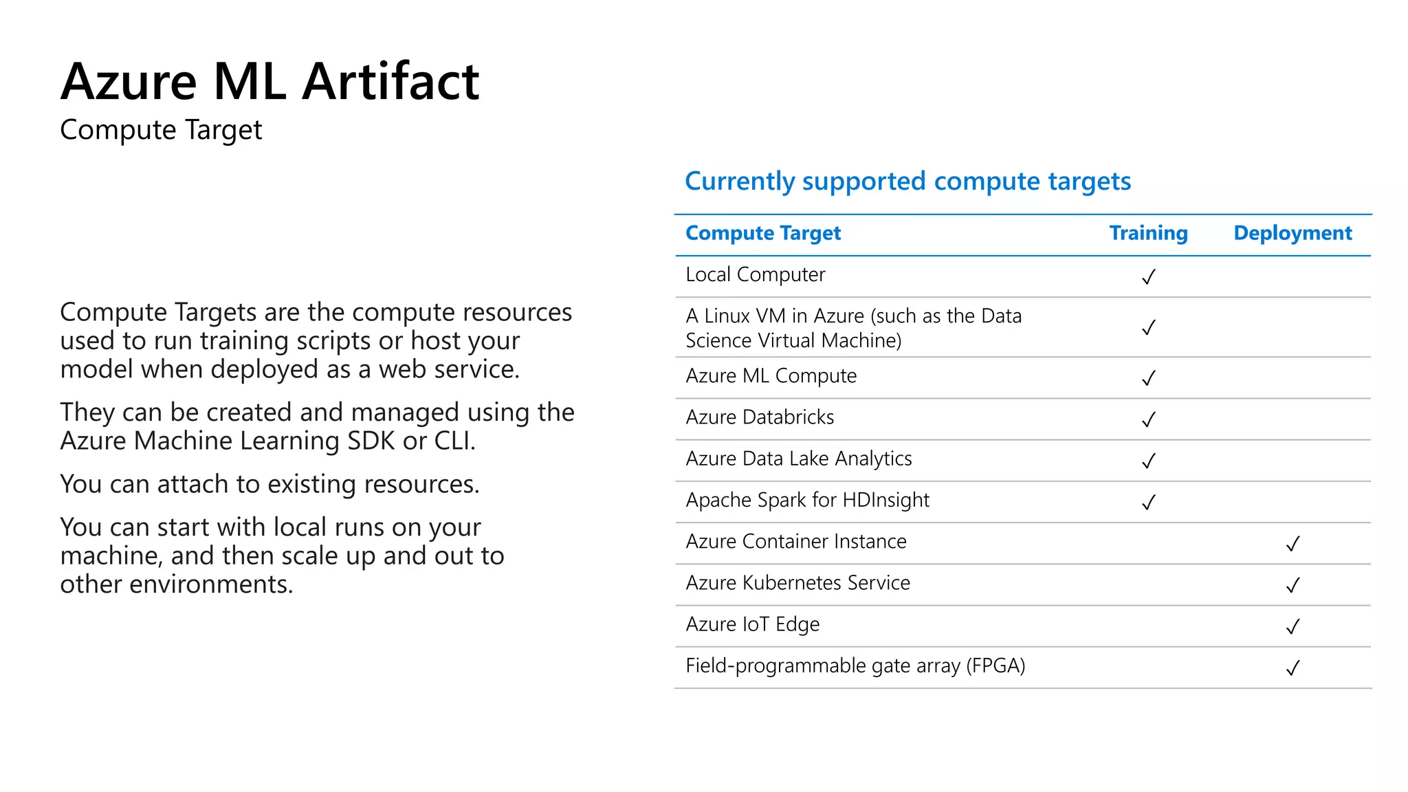 Azure ML Artifact
Compute Target
Compute Target Training Deployment
Local Computer ✓
A Linux VM in Azure (such as the Data
Science Virtual Machine)
✓
Azure ML Compute ✓
Azure Databricks ✓
Azure Data Lake Analytics ✓
Apache Spark for HDInsight ✓
Azure Container Instance ✓
Azure Kubernetes Service ✓
Azure IoT Edge ✓
Field-programmable gate array (FPGA) ✓
Currently supported compute targets
 