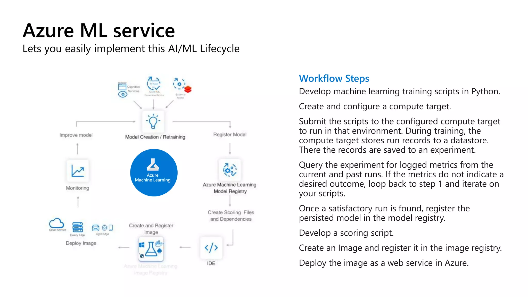 Azure ML service
Lets you easily implement this AI/ML Lifecycle
Azure
Machine Learning
Workflow Steps
 
