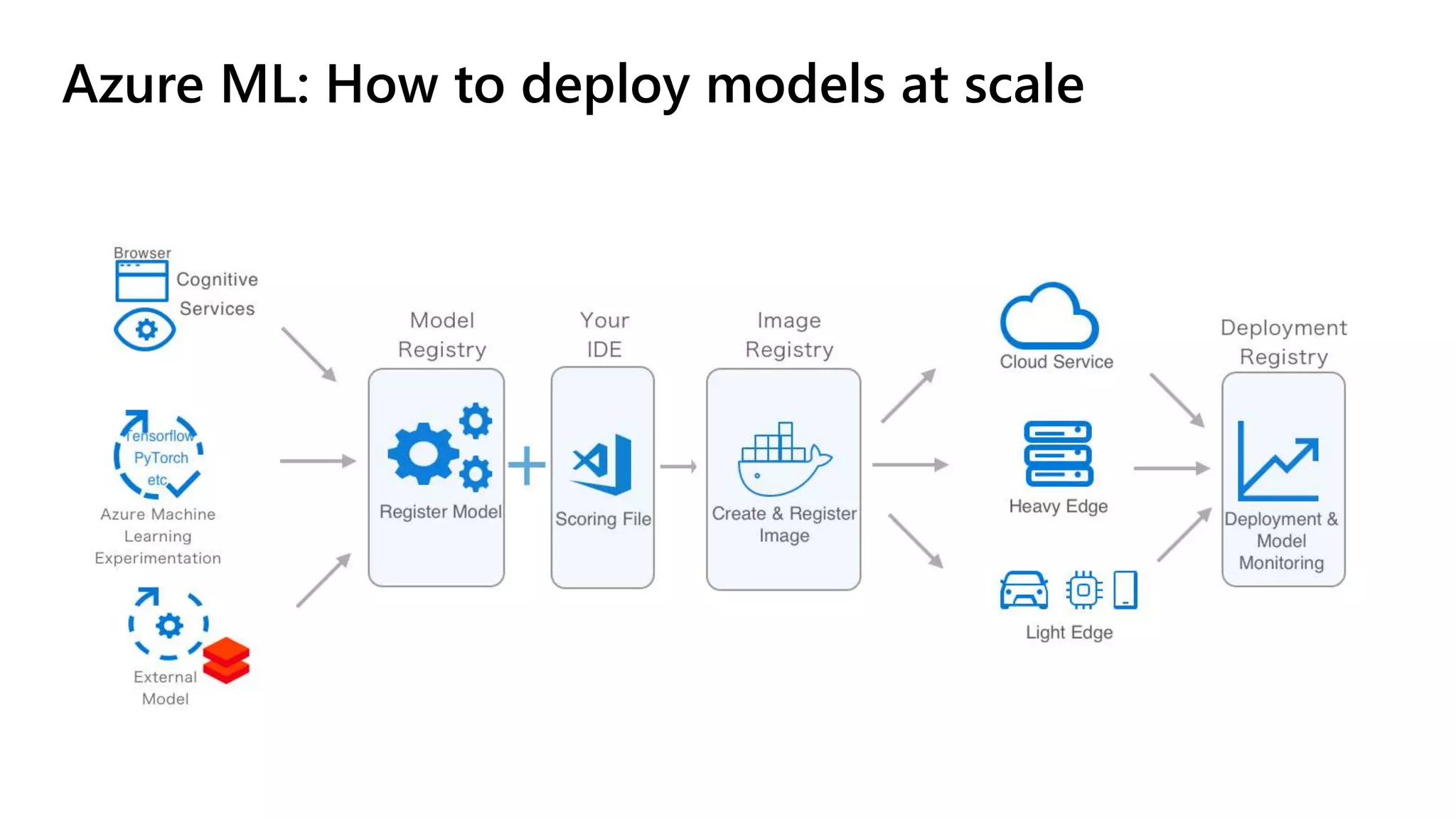 Azure ML: How to deploy models at scale
 