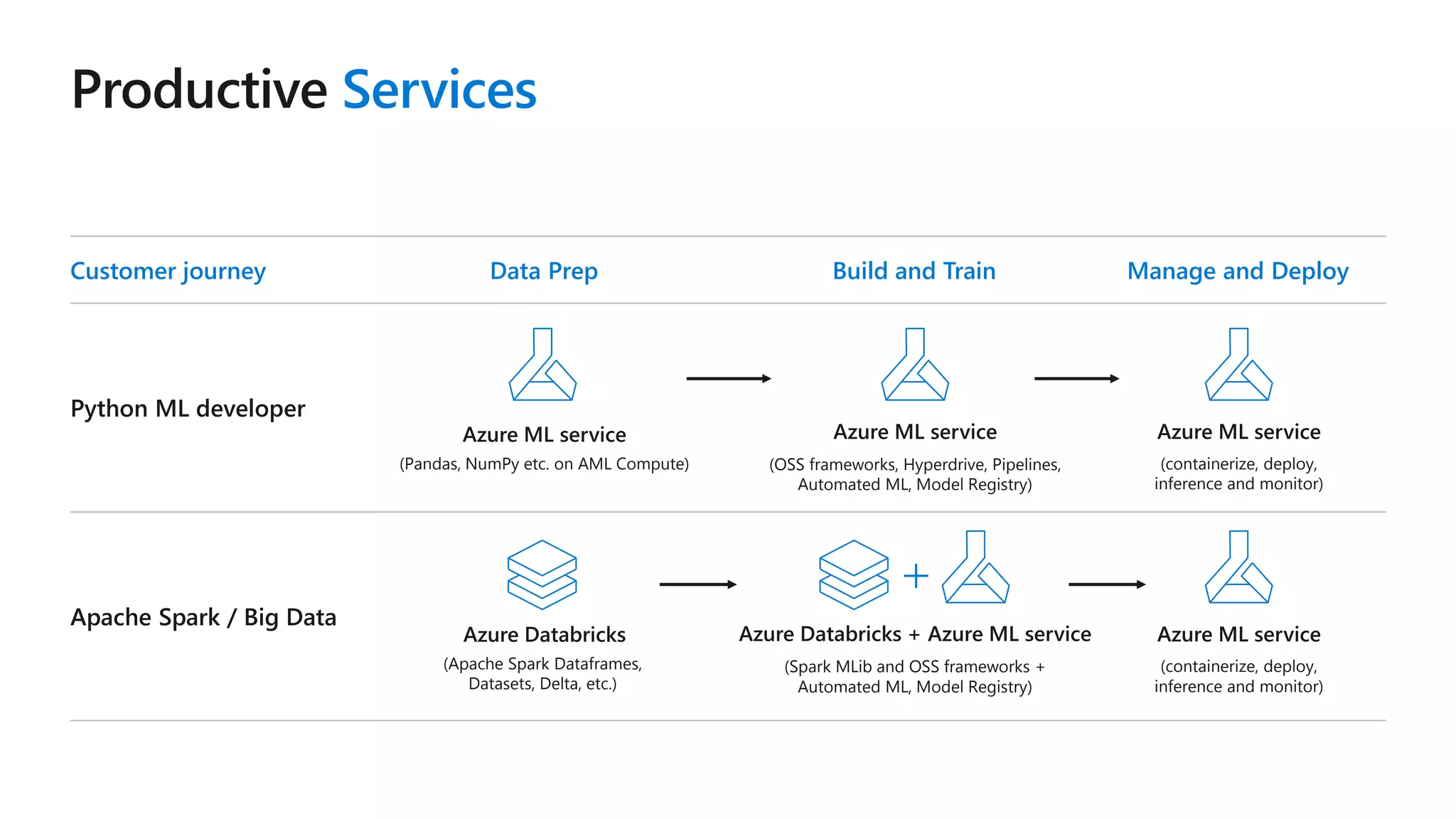 Services
+
Customer journey Data Prep Build and Train Manage and Deploy
Apache Spark / Big Data
Python ML developer
Azure ML service
(Pandas, NumPy etc. on AML Compute)
Azure ML service
(OSS frameworks, Hyperdrive, Pipelines,
Automated ML, Model Registry)
Azure ML service
(containerize, deploy,
inference and monitor)
Azure ML service
(containerize, deploy,
inference and monitor)
Azure Databricks
(Apache Spark Dataframes,
Datasets, Delta, etc.)
Azure Databricks + Azure ML service
(Spark MLib and OSS frameworks +
Automated ML, Model Registry)
 