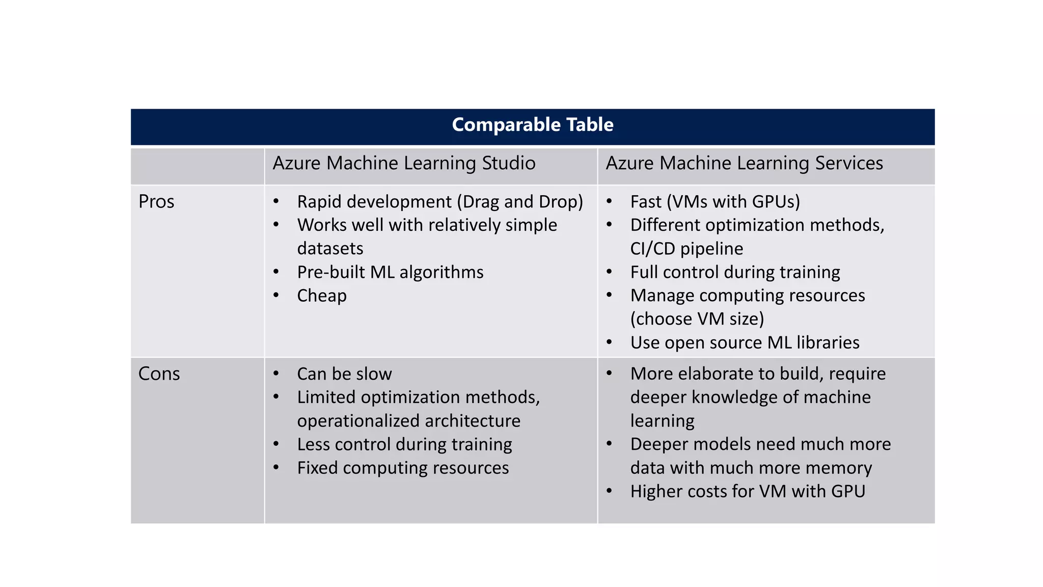Comparable Table
Azure Machine Learning Studio Azure Machine Learning Services
Pros • Rapid development (Drag and Drop)
• Works well with relatively simple
datasets
• Pre-built ML algorithms
• Cheap
• Fast (VMs with GPUs)
• Different optimization methods,
CI/CD pipeline
• Full control during training
• Manage computing resources
(choose VM size)
• Use open source ML libraries
Cons • Can be slow
• Limited optimization methods,
operationalized architecture
• Less control during training
• Fixed computing resources
• More elaborate to build, require
deeper knowledge of machine
learning
• Deeper models need much more
data with much more memory
• Higher costs for VM with GPU
 