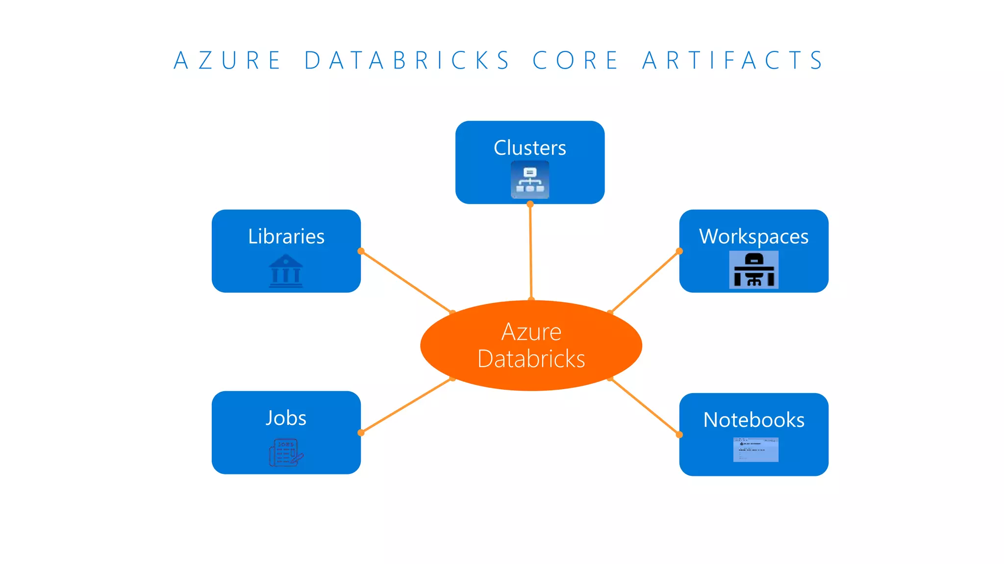 A Z U R E D A T A B R I C K S C O R E A R T I F A C T S
Azure
Databricks
 