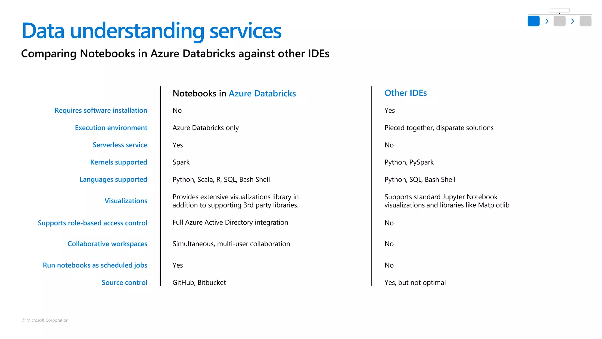 © Microsoft Corporation
Comparing Notebooks in Azure Databricks against other IDEs
Data understanding services
Notebooks in Azure Databricks Other IDEs
No
Azure Databricks only
Yes
Spark
Python, Scala, R, SQL, Bash Shell
Provides extensive visualizations library in
addition to supporting 3rd party libraries.
Full Azure Active Directory integration
Simultaneous, multi-user collaboration
Yes
GitHub, Bitbucket
Requires software installation Yes
Pieced together, disparate solutions
No
Python, PySpark
Python, SQL, Bash Shell
Supports standard Jupyter Notebook
visualizations and libraries like Matplotlib
No
No
No
Yes, but not optimal
Execution environment
Serverless service
Kernels supported
Languages supported
Visualizations
Supports role-based access control
Collaborative workspaces
Run notebooks as scheduled jobs
Source control
 