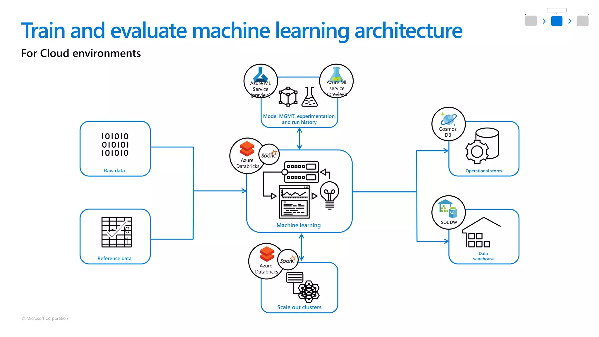 © Microsoft Corporation
For Cloud environments
Train and evaluate machine learning architecture
Raw data
Reference data
• 0
1
Machine learning
Azure
Databricks
Scale out clusters
Azure
Databricks
Operational stores
Data
warehouse
SQL DW
Cosmos
DB
Model MGMT, experimentation,
and run history
Azure ML
Service
(preview)
Azure ML
service
(preview)
 