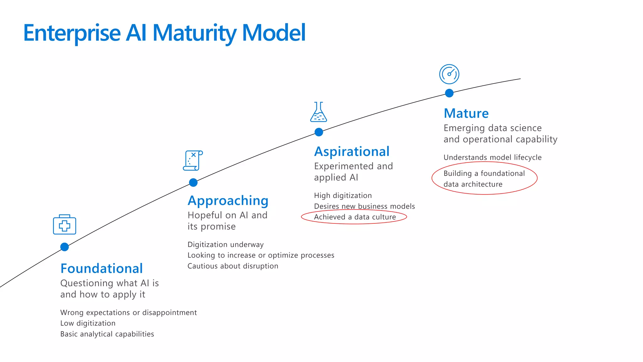 Enterprise AI Maturity Model
Foundational
Wrong expectations or disappointment
Low digitization
Basic analytical capabilities
Questioning what AI is
and how to apply it
Approaching
Digitization underway
Looking to increase or optimize processes
Cautious about disruption
Hopeful on AI and
its promise
Aspirational
High digitization
Desires new business models
Achieved a data culture
Experimented and
applied AI
Mature
Understands model lifecycle
Building a foundational
data architecture
Emerging data science
and operational capability
 