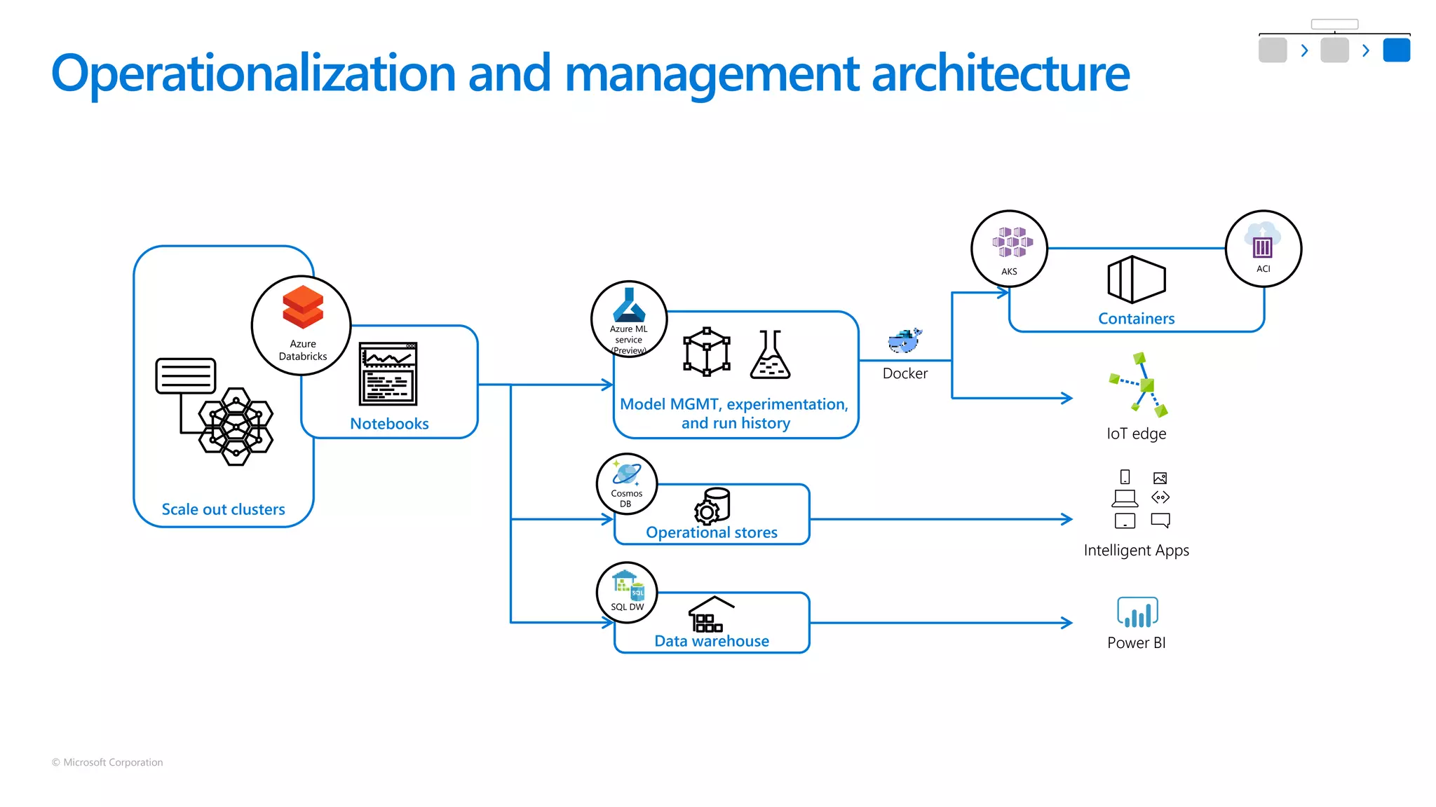 © Microsoft Corporation
Operationalization and management architecture
Scale out clusters
Notebooks
Azure
Databricks
Containers
AKS ACI
IoT edge
Intelligent Apps
Power BI
Docker
Model MGMT, experimentation,
and run history
Azure ML
service
(Preview)
Data warehouse
SQL DW
Operational stores
Cosmos
DB
 