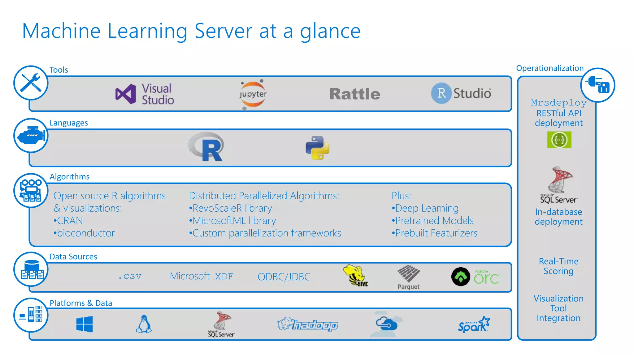 Machine Learning Server at a glance
Platforms & Data
Tools
Languages
Algorithms
Data Sources
Rattle Mrsdeploy
RESTful API
deployment
Real-Time
Scoring
Visualization
Tool
Integration
.csv Microsoft .XDF
In-database
deployment
Operationalization
Distributed Parallelized Algorithms:
•RevoScaleR library
•MicrosoftML library
•Custom parallelization frameworks
Open source R algorithms
& visualizations:
•CRAN
•bioconductor
Plus:
•Deep Learning
•Pretrained Models
•Prebuilt Featurizers
ODBC/JDBC
 
