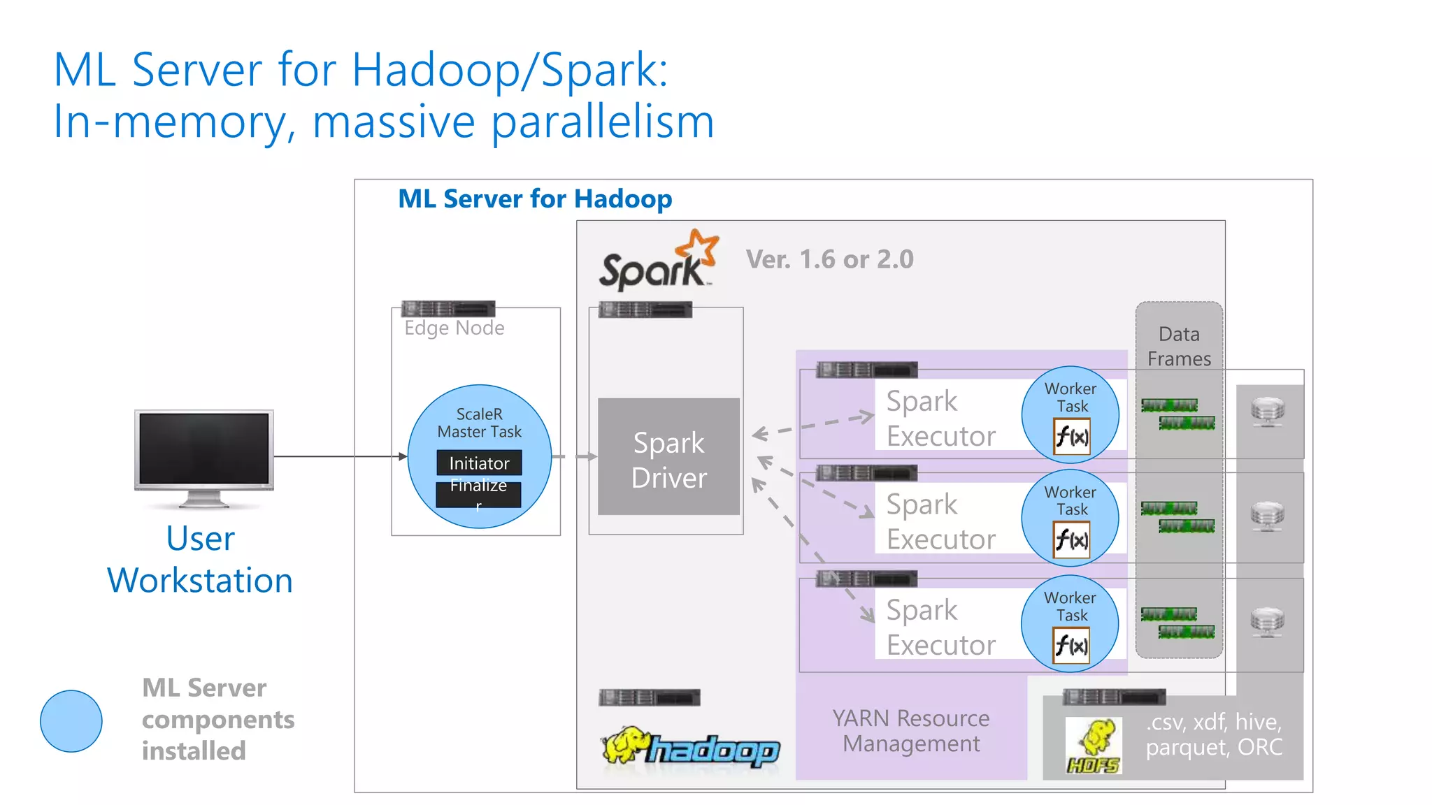 ML Server for Hadoop/Spark:
In-memory, massive parallelism
User
Workstation
ML Server for Hadoop
Data
Frames
YARN Resource
Management
Spark
Executor
Worker
Task
Spark
Executor
Worker
Task
Spark
Executor
Worker
Task
.csv, xdf, hive,
parquet, ORC
ScaleR
Master Task
Finalize
r
Initiator
Edge Node
Spark
Driver
Ver. 1.6 or 2.0
ML Server
components
installed
 