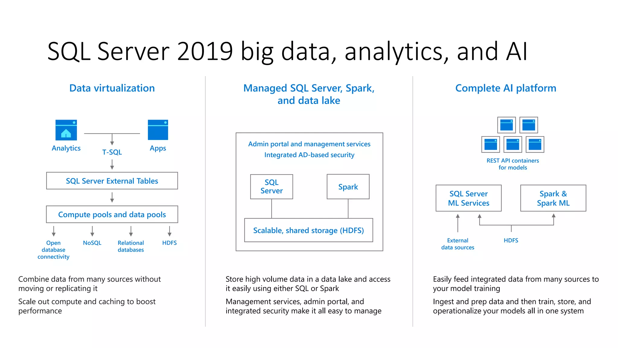 SQL Server 2019 big data, analytics, and AI
Managed SQL Server, Spark,
and data lake
Store high volume data in a data lake and access
it easily using either SQL or Spark
Management services, admin portal, and
integrated security make it all easy to manage
SQL
Server
Data virtualization
Combine data from many sources without
moving or replicating it
Scale out compute and caching to boost
performance
T-SQL
Analytics Apps
Open
database
connectivity
NoSQL Relational
databases
HDFS
Complete AI platform
Easily feed integrated data from many sources to
your model training
Ingest and prep data and then train, store, and
operationalize your models all in one system
SQL Server External Tables
Compute pools and data pools
Spark
Scalable, shared storage (HDFS)
External
data sources
Admin portal and management services
Integrated AD-based security
SQL Server
ML Services
Spark &
Spark ML
HDFS
REST API containers
for models
 