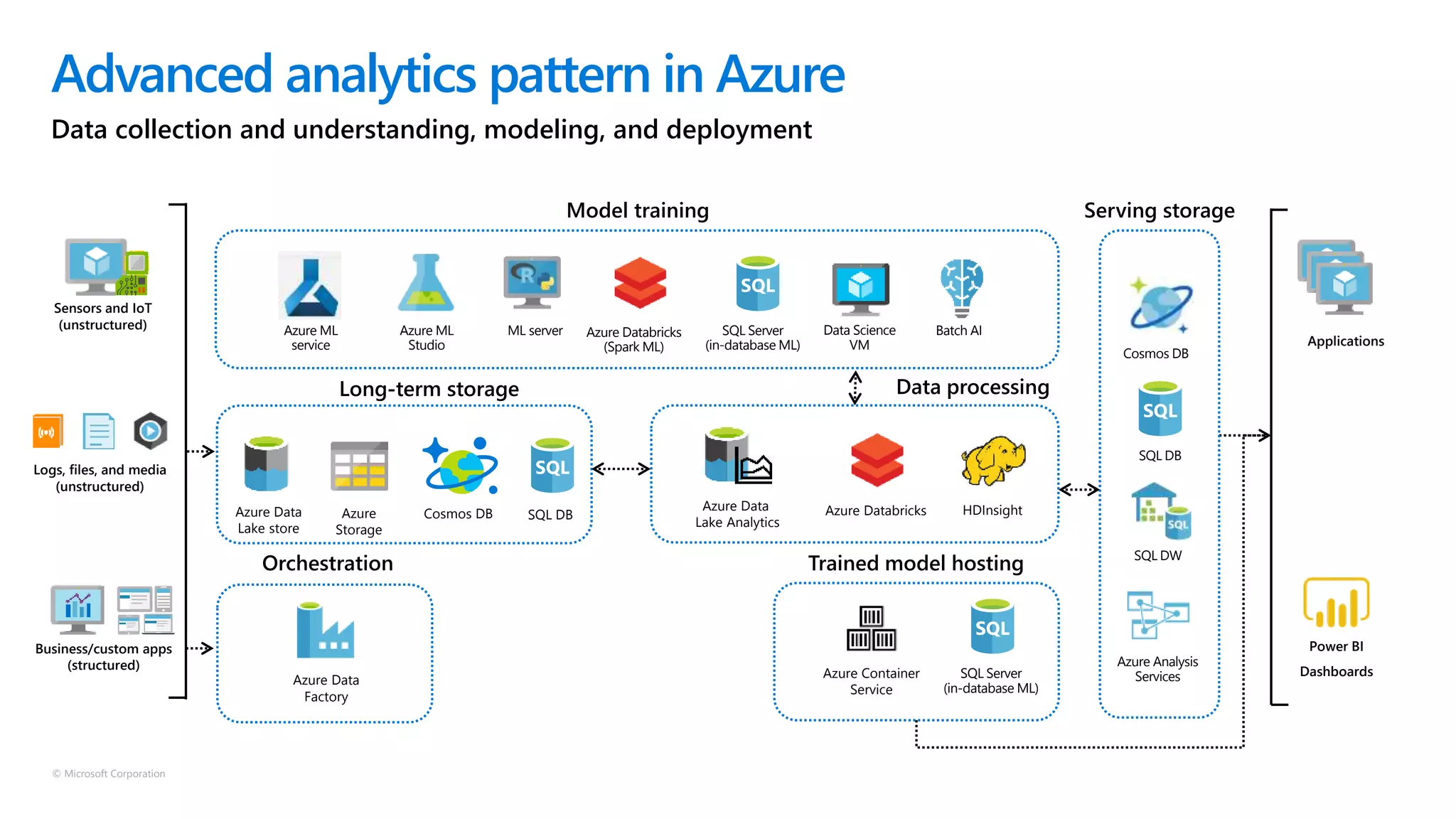 © Microsoft Corporation
Advanced analytics pattern in Azure
Azure Data
Lake store
Azure
Storage
HDInsightAzure Databricks
Azure ML
service
ML server
Model training
Long-term storage Data processing
Azure Data
Lake Analytics
Azure ML
Studio
SQL Server
(in-database ML)
Azure Databricks
(Spark ML)
Data Science
VM
Cosmos DB
Serving storage
SQL DB
SQL DW
Azure Analysis
Services
Cosmos DB
Batch AI
SQL DB
Azure Data
Factory
Orchestration
Azure Container
Service
Trained model hosting
SQL Server
(in-database ML)
Data collection and understanding, modeling, and deployment
Sensors and IoT
(unstructured)
Logs, files, and media
(unstructured)
Business/custom apps
(structured)
Applications
Dashboards
Power BI
 