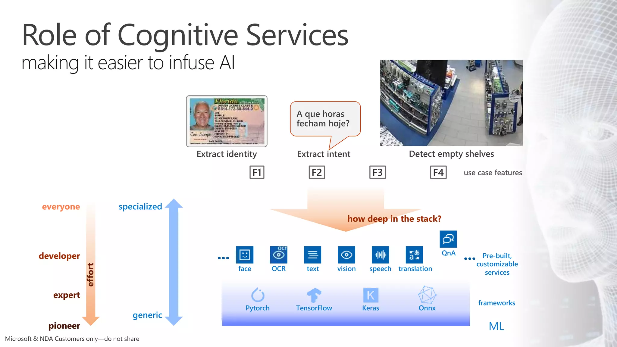 Role of Cognitive Services
making it easier to infuse AI
frameworks
TensorFlow KerasPytorch Onnx
ML
Extract intent Detect empty shelvesExtract identity
generic
specialized
effort
pioneer
expert
developer
everyone
Pre-built,
customizable
services
face OCR text vision speech translation
QnA
......
use case featuresF1 F2 F3 F4
how deep in the stack?
 