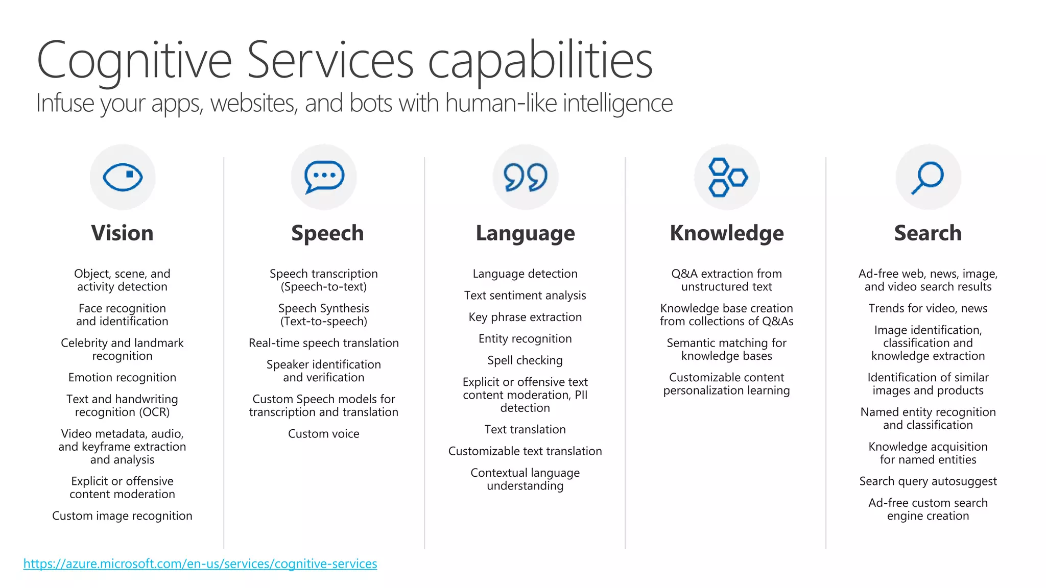 Cognitive Services capabilities
Infuse your apps, websites, and bots with human-like intelligence
https://azure.microsoft.com/en-us/services/cognitive-services
 