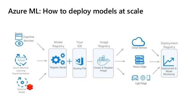 azure ml model deployment