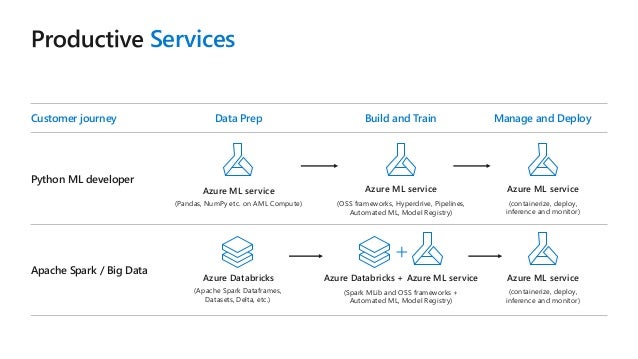 azure databricks machine learning