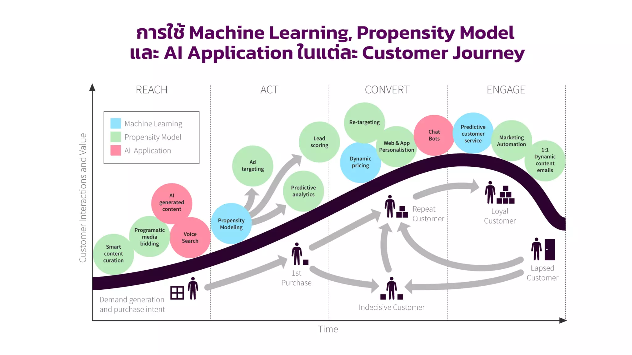 How to use Machine Learning and AI Application across customer ...