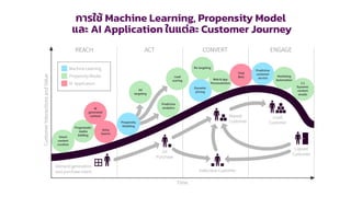 1 martechthai
Machine Learning and AI across the customer lifecycle
 