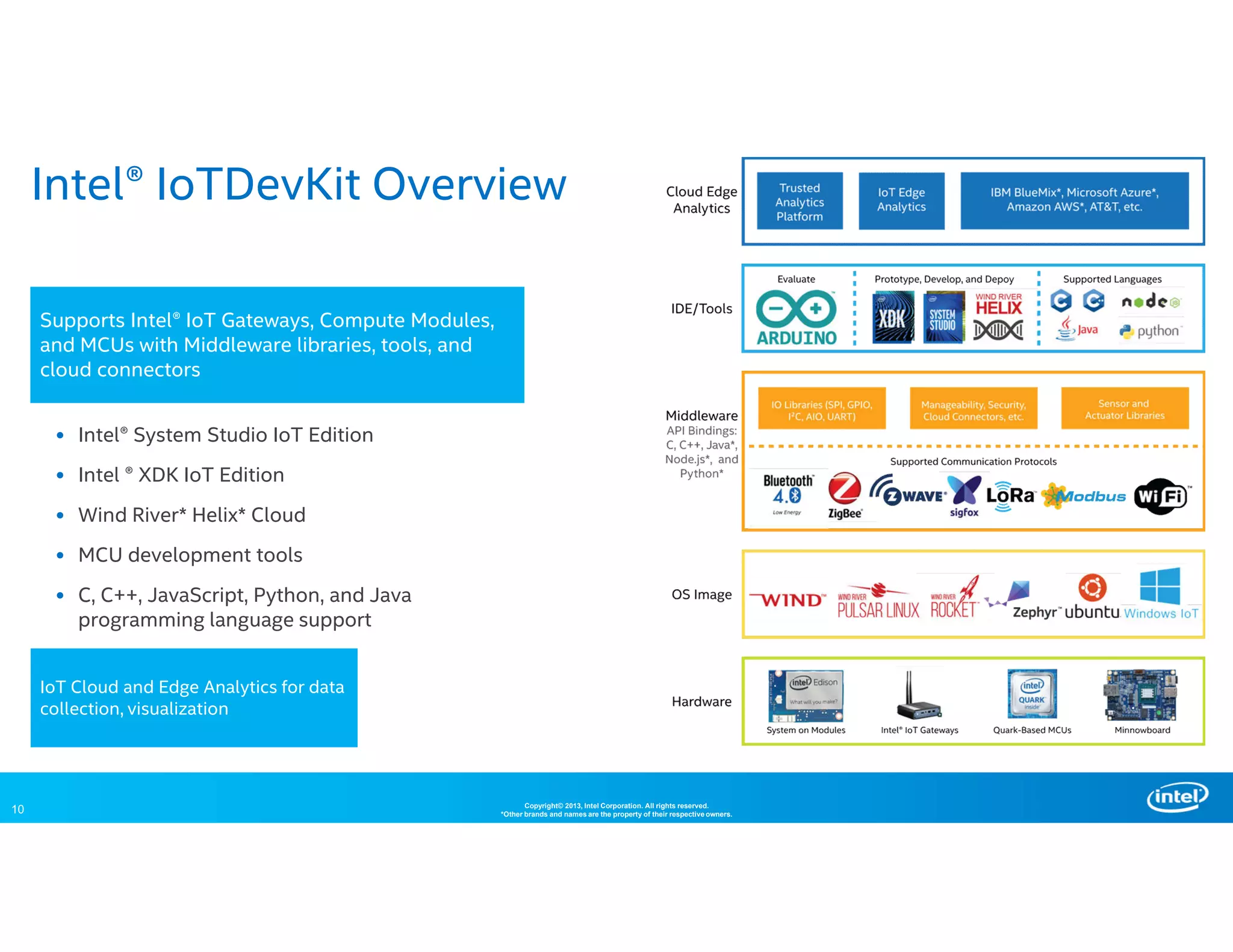 10 Copyright© 2013, Intel Corporation. All rights reserved.
*Other brands and names are the property of their respective owners.
• Intel® System Studio IoT Edition
• Intel ® XDK IoT Edition
• Wind River* Helix* Cloud
• MCU development tools
• C, C++, JavaScript, Python, and Java
programming language support
Intel® IoTDevKit Overview
Supports Intel® IoT Gateways, Compute Modules,
and MCUs with Middleware libraries, tools, and
cloud connectors
IoT Cloud and Edge Analytics for data
collection, visualization
 