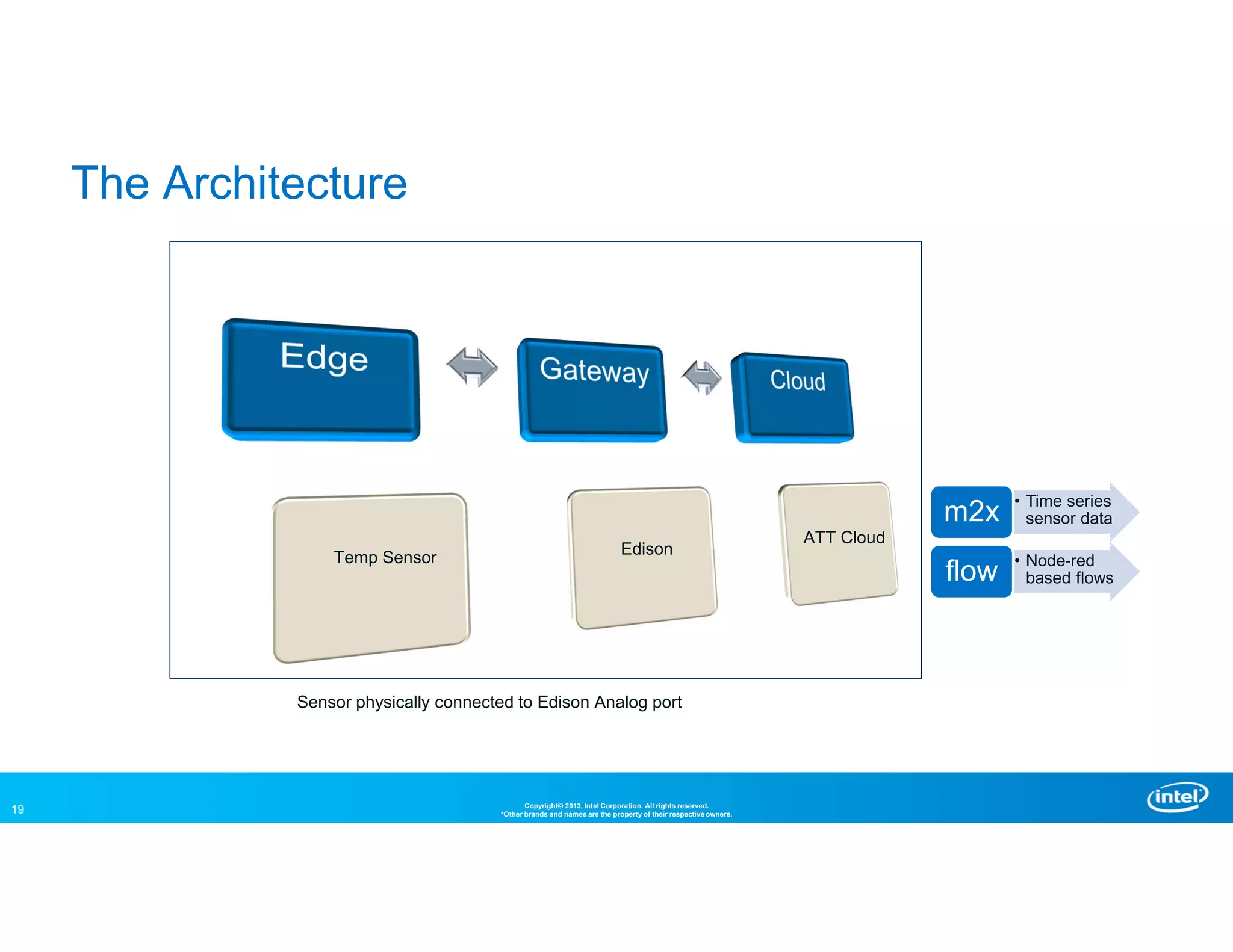 19 Copyright© 2013, Intel Corporation. All rights reserved.
*Other brands and names are the property of their respective owners.
The Architecture
Temp Sensor Edison
ATT Cloud
Sensor physically connected to Edison Analog port
• Time series
sensor datam2x
• Node-red
based flowsflow
 