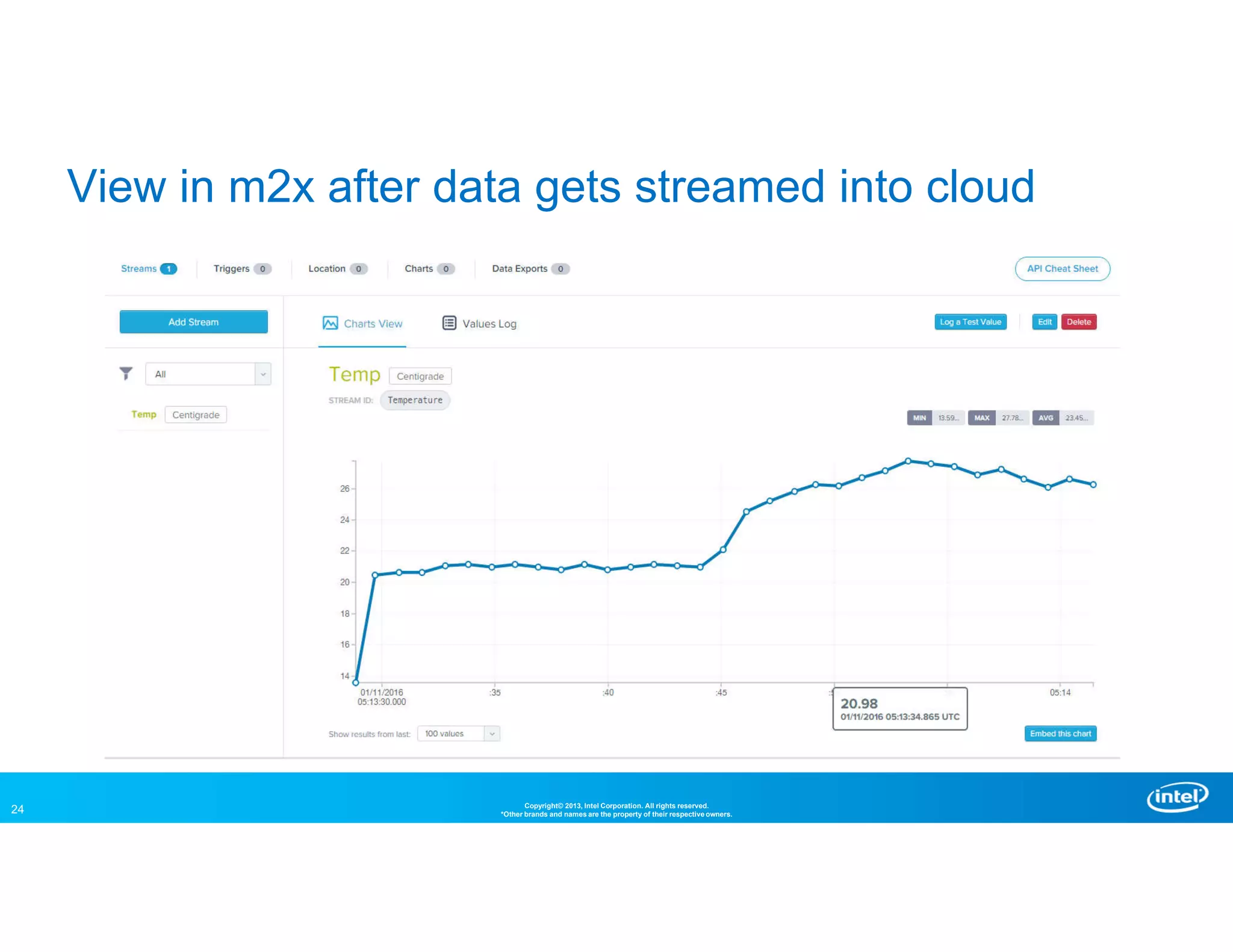 24 Copyright© 2013, Intel Corporation. All rights reserved.
*Other brands and names are the property of their respective owners.
View in m2x after data gets streamed into cloud
 