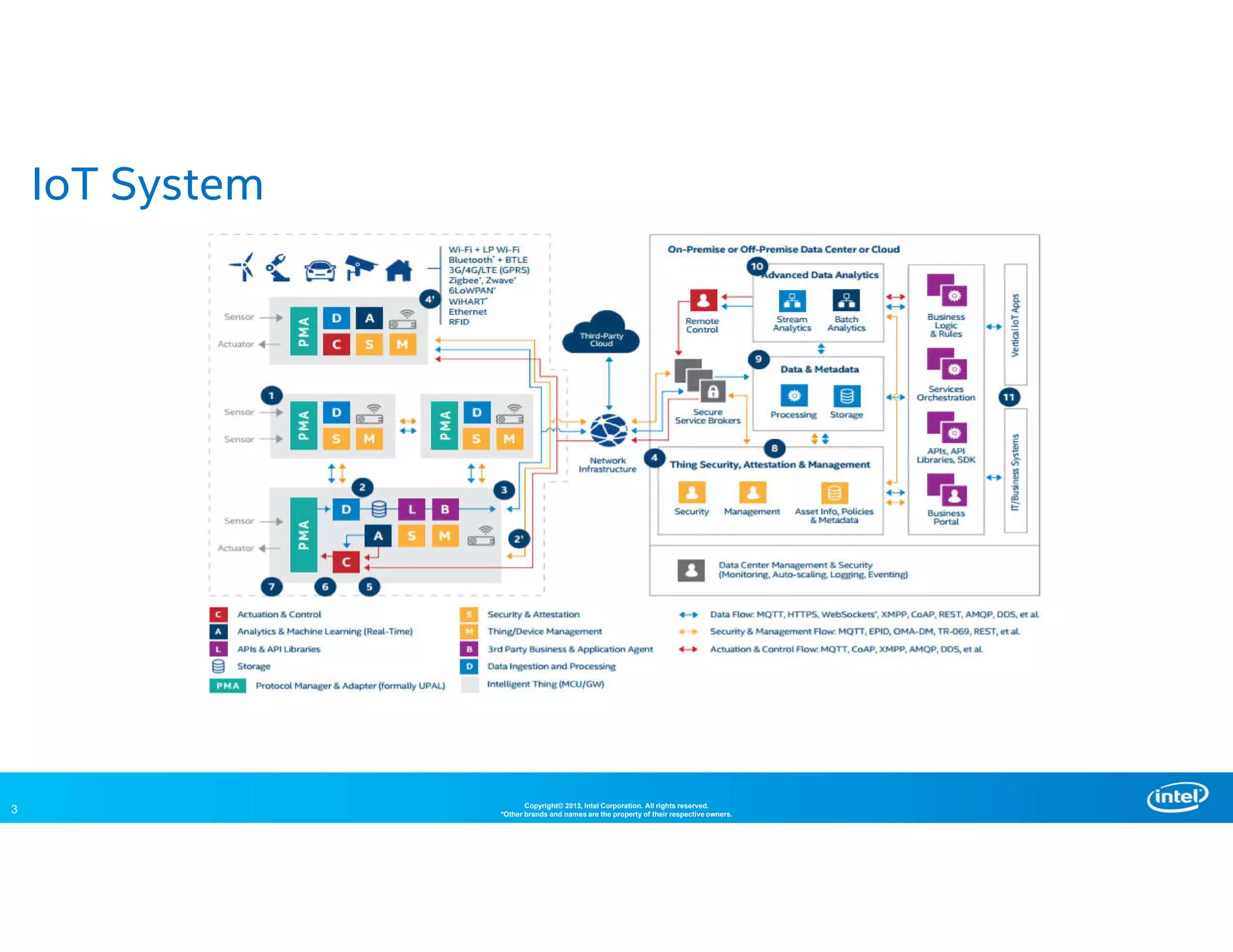 3 Copyright© 2013, Intel Corporation. All rights reserved.
*Other brands and names are the property of their respective owners.
IoT System
 