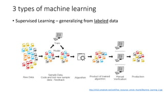 3 types of machine learning
• Supervised Learning – generalizing from labeled data
http://cfs22.simplicdn.net/ice9/free_resources_article_thumb/Machine_Learning_2.jpg
 