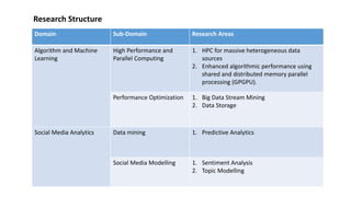 Domain Sub-Domain Research Areas
Algorithm and Machine
Learning
High Performance and
Parallel Computing
1. HPC for massive heterogeneous data
sources
2. Enhanced algorithmic performance using
shared and distributed memory parallel
processing (GPGPU).
Performance Optimization 1. Big Data Stream Mining
2. Data Storage
Social Media Analytics Data mining 1. Predictive Analytics
Social Media Modelling 1. Sentiment Analysis
2. Topic Modelling
Research Structure
 