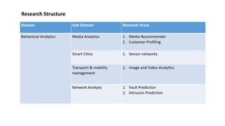 Research Structure
Domain Sub-Domain Research Areas
Behavioral Analytics Media Analytics 1. Media Recommender
2. Customer Profiling
Smart Cities 1. Sensor networks
Transport & mobility
management
1. Image and Video Analytics
Network Analysis 1. Fault Prediction
2. Intrusion Prediction
 