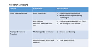 Domain Sub-Domain Research Areas
Public Health Analytics Public health data 1. Infectious Disease modeling
2. Home Monitoring and Sensing
Technologies
Multi-domain
Electronic Health Records
data
1. Knowledge + Data Driven Risk Factor
2. Text mining for clinical notes
Financial & Business
Analytics
Marketing and e-commerce 1. Finance and Banking
Financial market design and
behavior
1. Time Series Analysis
Research Structure
 