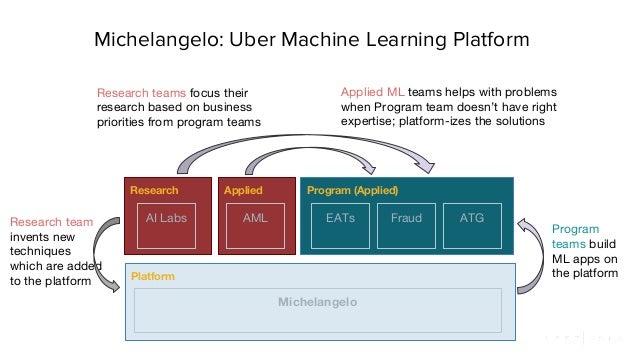 Machine learning and big data @ uber a tale of two systems