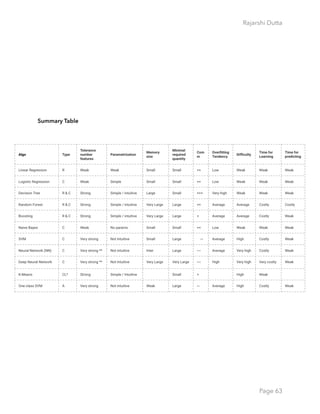 Rajarshi Dutta 
Summary Table
Page 63
 