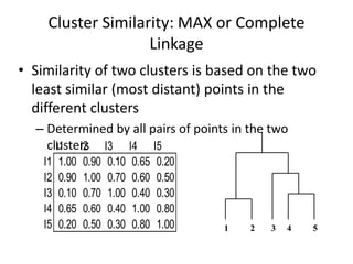 Cluster Similarity: MAX or Complete
Linkage
• Similarity of two clusters is based on the two
least similar (most distant) points in the
different clusters
– Determined by all pairs of points in the two
clusters
I1 I2 I3 I4 I5
I1 1.00 0.90 0.10 0.65 0.20
I2 0.90 1.00 0.70 0.60 0.50
I3 0.10 0.70 1.00 0.40 0.30
I4 0.65 0.60 0.40 1.00 0.80
I5 0.20 0.50 0.30 0.80 1.00 1 2 3 4 5
 