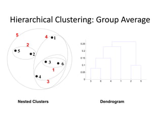 Hierarchical Clustering: Group Average
Nested Clusters Dendrogram
3 6 4 1 2 5
0
0.05
0.1
0.15
0.2
0.25
1
2
3
4
5
6
1
2
5
3
4
 