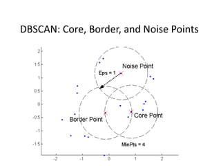 DBSCAN: Core, Border, and Noise Points
 