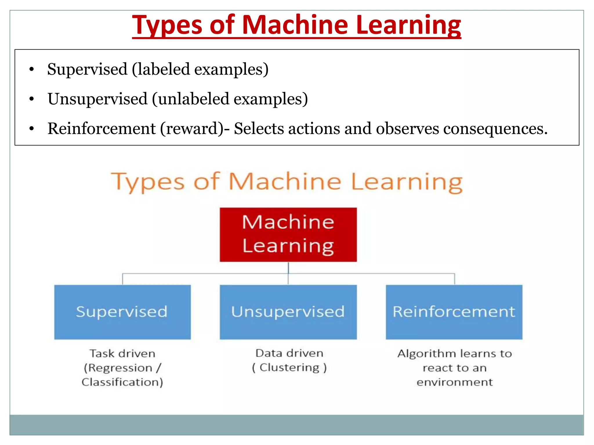 Types of Machine Learning
• Supervised (labeled examples)
• Unsupervised (unlabeled examples)
• Reinforcement (reward)- Selects actions and observes consequences.
 