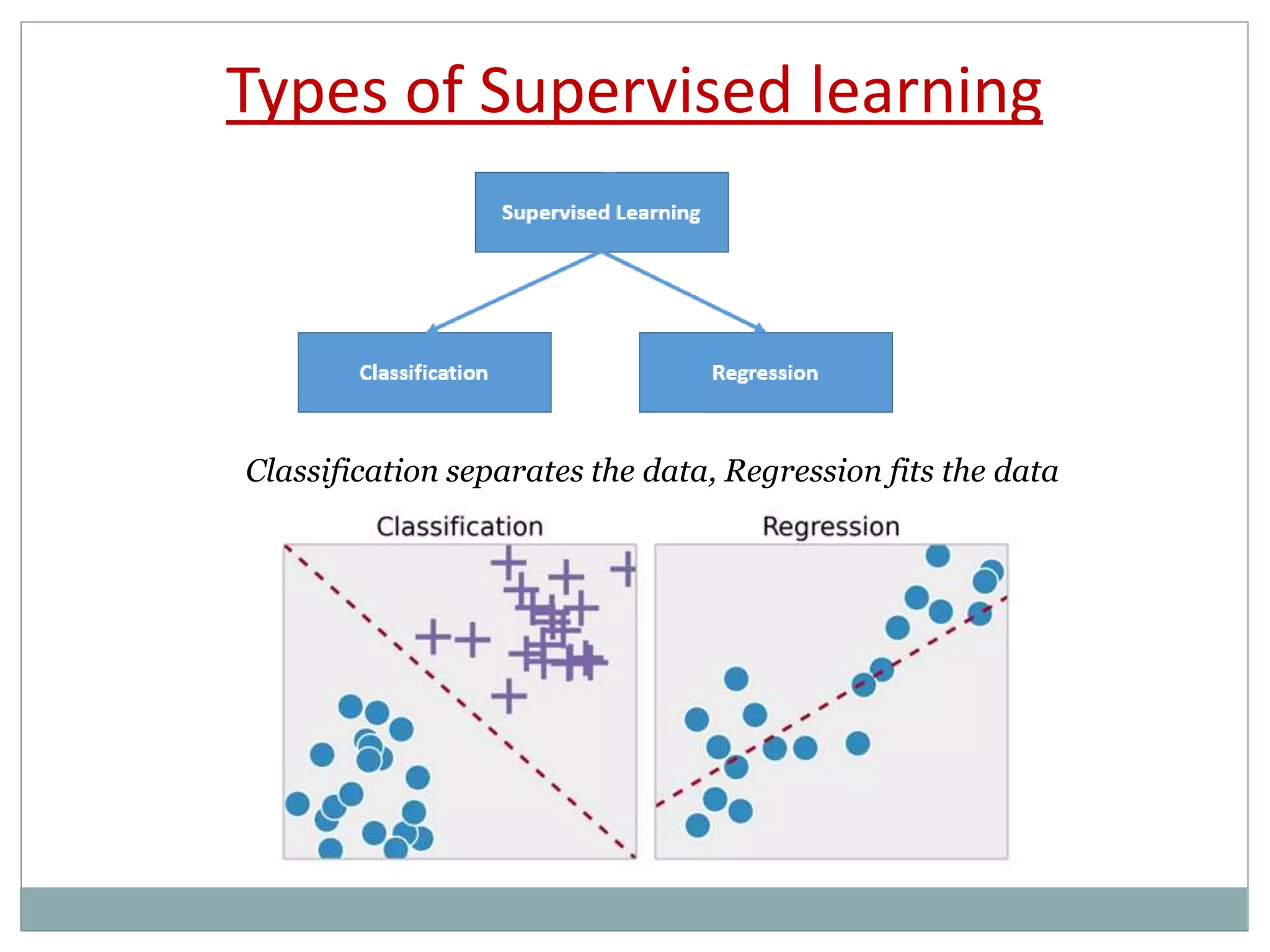 Types of Supervised learning
Classification separates the data, Regression fits the data
 