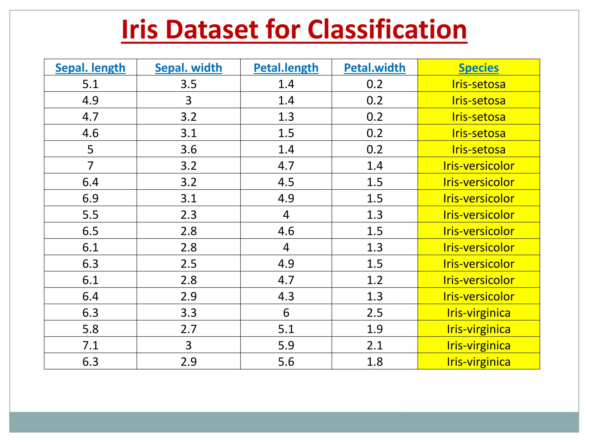 Iris Dataset for Classification
Sepal. length Sepal. width Petal.length Petal.width Species
5.1 3.5 1.4 0.2 Iris-setosa
4.9 3 1.4 0.2 Iris-setosa
4.7 3.2 1.3 0.2 Iris-setosa
4.6 3.1 1.5 0.2 Iris-setosa
5 3.6 1.4 0.2 Iris-setosa
7 3.2 4.7 1.4 Iris-versicolor
6.4 3.2 4.5 1.5 Iris-versicolor
6.9 3.1 4.9 1.5 Iris-versicolor
5.5 2.3 4 1.3 Iris-versicolor
6.5 2.8 4.6 1.5 Iris-versicolor
6.1 2.8 4 1.3 Iris-versicolor
6.3 2.5 4.9 1.5 Iris-versicolor
6.1 2.8 4.7 1.2 Iris-versicolor
6.4 2.9 4.3 1.3 Iris-versicolor
6.3 3.3 6 2.5 Iris-virginica
5.8 2.7 5.1 1.9 Iris-virginica
7.1 3 5.9 2.1 Iris-virginica
6.3 2.9 5.6 1.8 Iris-virginica
 