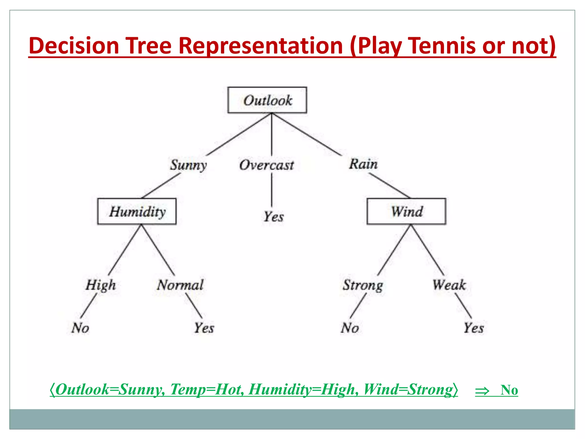 Decision Tree Representation (Play Tennis or not)
Outlook=Sunny, Temp=Hot, Humidity=High, Wind=Strong  No
 