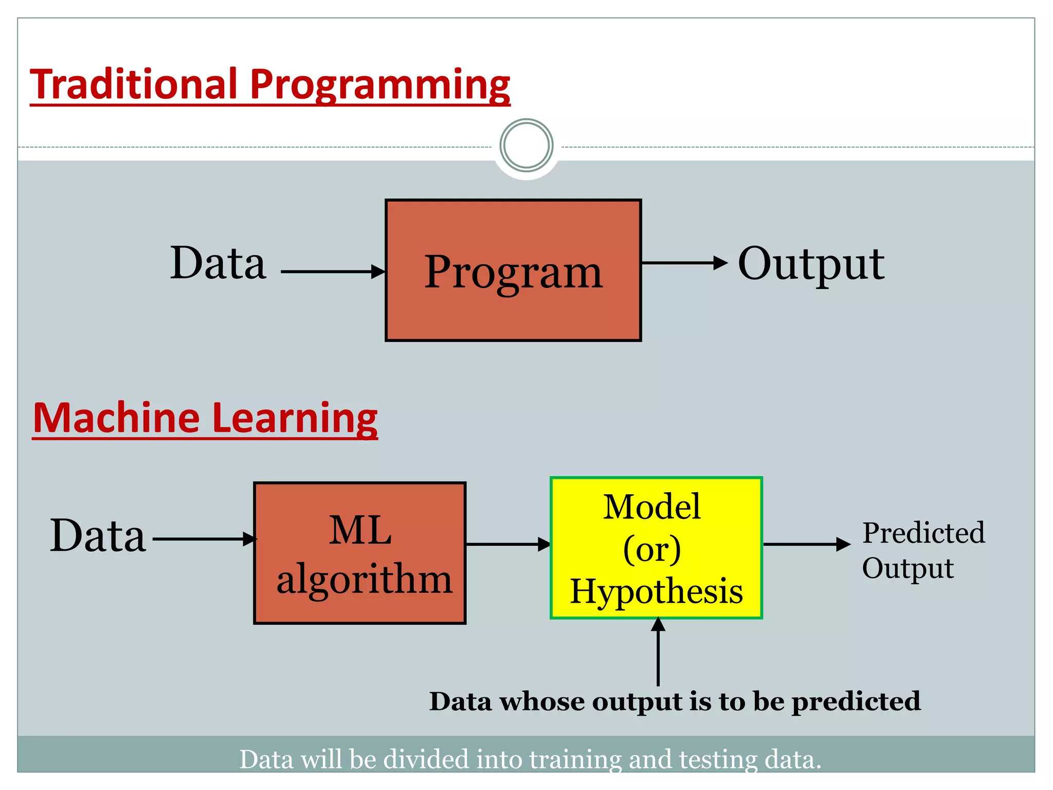 Traditional Programming
ProgramData Output
ML
algorithm
Data
Model
(or)
Hypothesis
Data whose output is to be predicted
Predicted
Output
Machine Learning
Data will be divided into training and testing data.
 