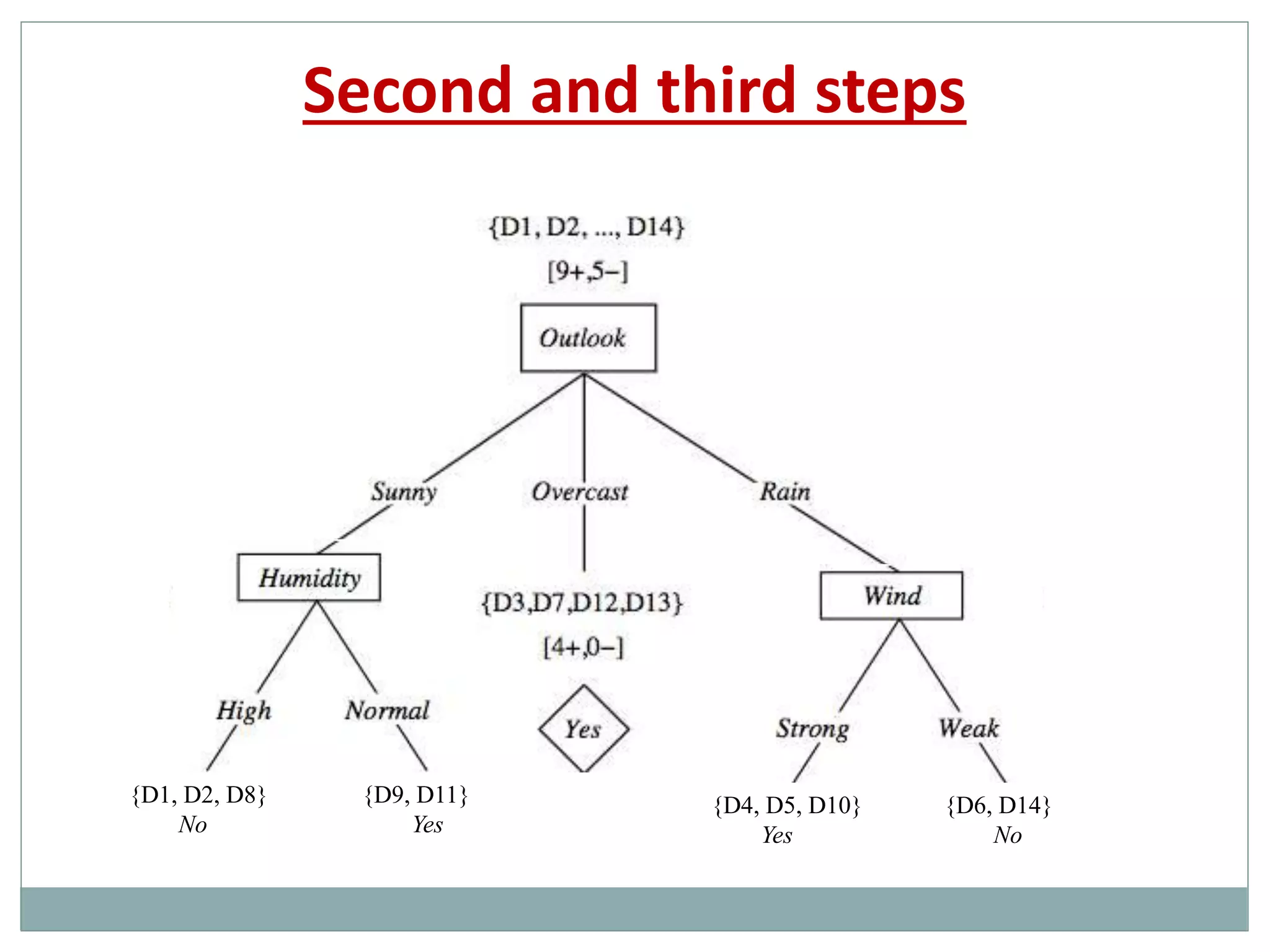 Machine learning and decision trees | PPT