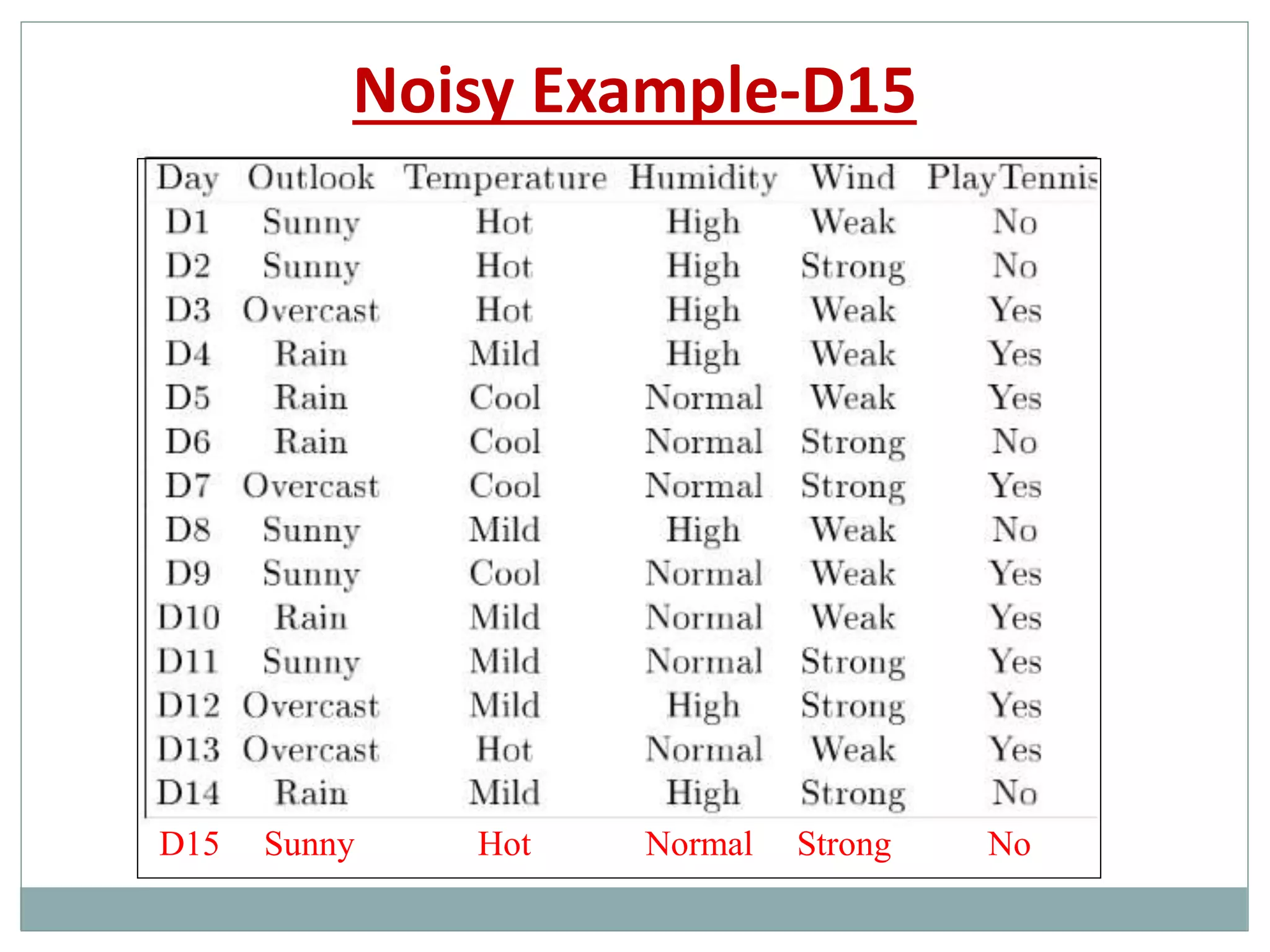 Noisy Example-D15
D15 Sunny Hot Normal Strong No
 