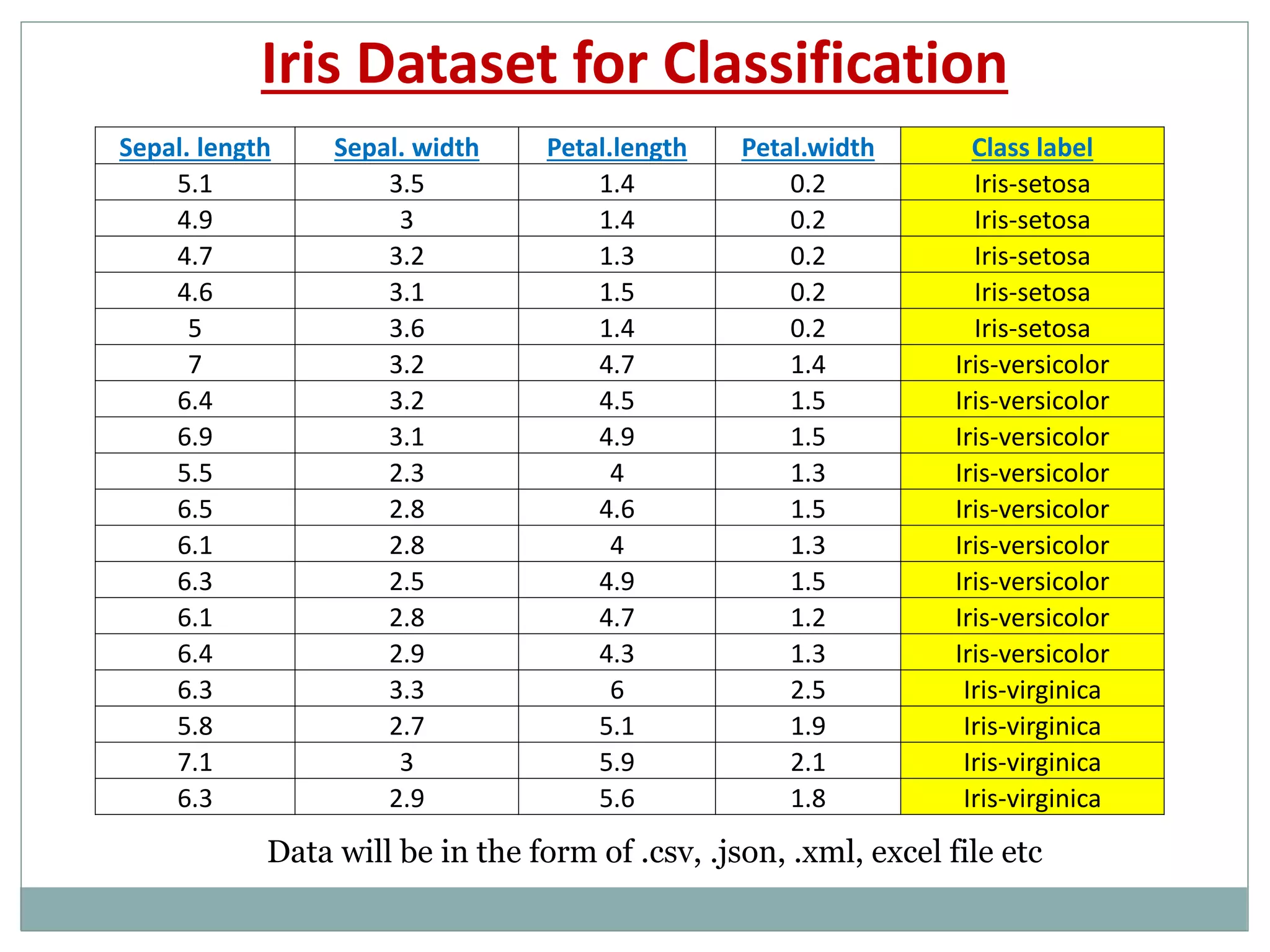 Iris Dataset for Classification
Sepal. length Sepal. width Petal.length Petal.width Class label
5.1 3.5 1.4 0.2 Iris-setosa
4.9 3 1.4 0.2 Iris-setosa
4.7 3.2 1.3 0.2 Iris-setosa
4.6 3.1 1.5 0.2 Iris-setosa
5 3.6 1.4 0.2 Iris-setosa
7 3.2 4.7 1.4 Iris-versicolor
6.4 3.2 4.5 1.5 Iris-versicolor
6.9 3.1 4.9 1.5 Iris-versicolor
5.5 2.3 4 1.3 Iris-versicolor
6.5 2.8 4.6 1.5 Iris-versicolor
6.1 2.8 4 1.3 Iris-versicolor
6.3 2.5 4.9 1.5 Iris-versicolor
6.1 2.8 4.7 1.2 Iris-versicolor
6.4 2.9 4.3 1.3 Iris-versicolor
6.3 3.3 6 2.5 Iris-virginica
5.8 2.7 5.1 1.9 Iris-virginica
7.1 3 5.9 2.1 Iris-virginica
6.3 2.9 5.6 1.8 Iris-virginica
Data will be in the form of .csv, .json, .xml, excel file etc
 