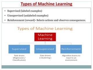Types of Machine Learning
• Supervised (labeled examples)
• Unsupervised (unlabeled examples)
• Reinforcement (reward)- Selects actions and observes consequences.
 