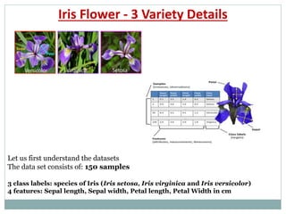 Iris Flower - 3 Variety Details
Let us first understand the datasets
The data set consists of: 150 samples
3 class labels: species of Iris (Iris setosa, Iris virginica and Iris versicolor)
4 features: Sepal length, Sepal width, Petal length, Petal Width in cm
 