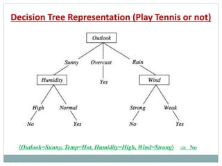 Decision Tree Representation (Play Tennis or not)
Outlook=Sunny, Temp=Hot, Humidity=High, Wind=Strong  No
 